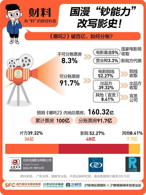 哪吒2各省份票房排名出炉